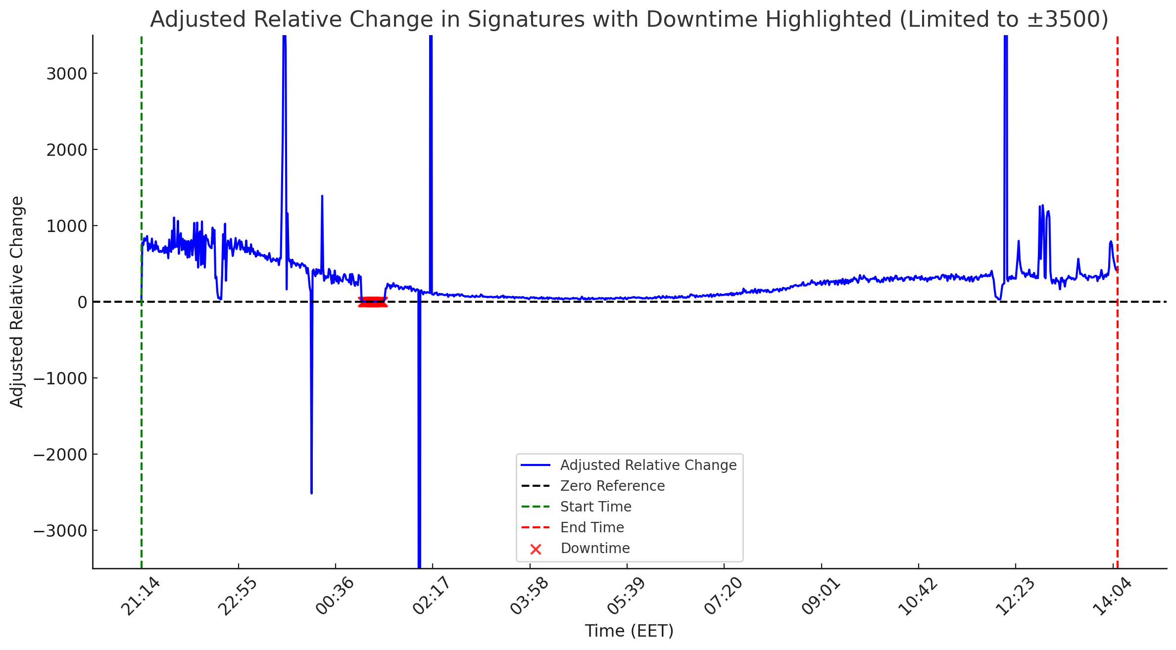 Analysis by 14:04 of the relative increase/decrease in votes on alegerilibere.ro