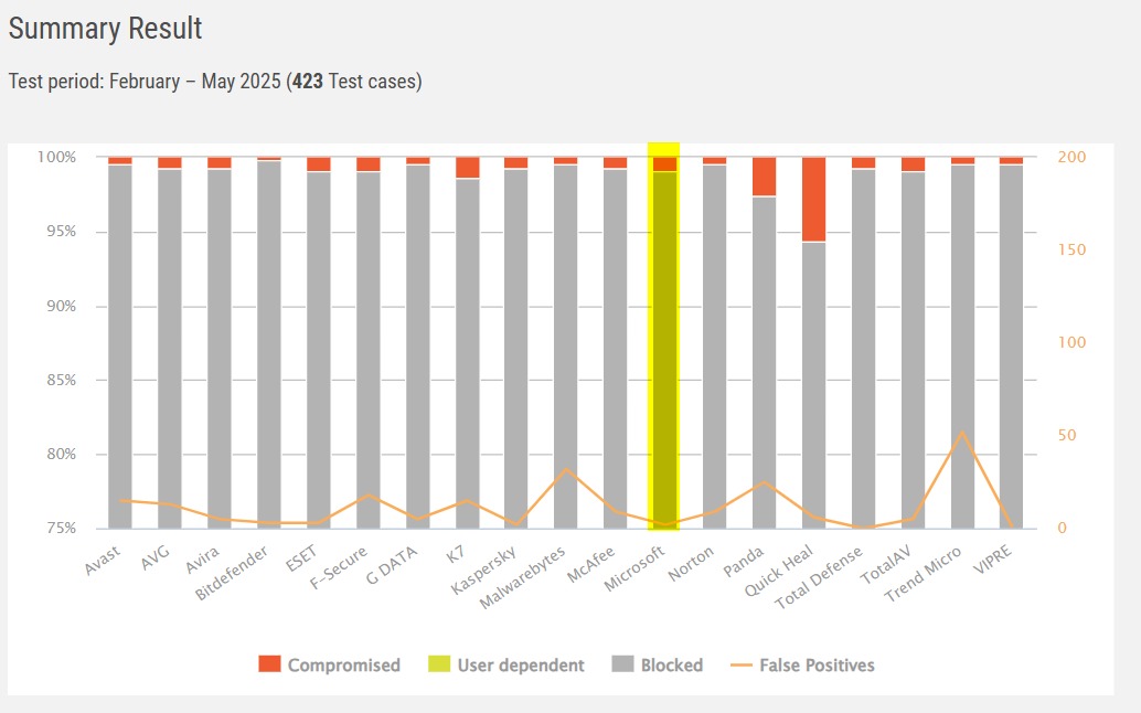 Rate de compromitere a antivirusilor, testati pe 423 de cazuri de test, cu ratele fals pozitivelor, blocajelor, compromiterilor vizibile in grafic. Cel mai bun antivirus este BitDefender, cu solutii native precum Microsoft Defender fiind totusi rezonabil de bune.